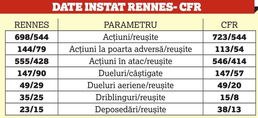 RENNES - CFR CLUJ 0-1 // Cifrele InStat sunt de partea celor de la Rennes, chiar dacă francezii au avut aproape o repriză doi oameni eliminați