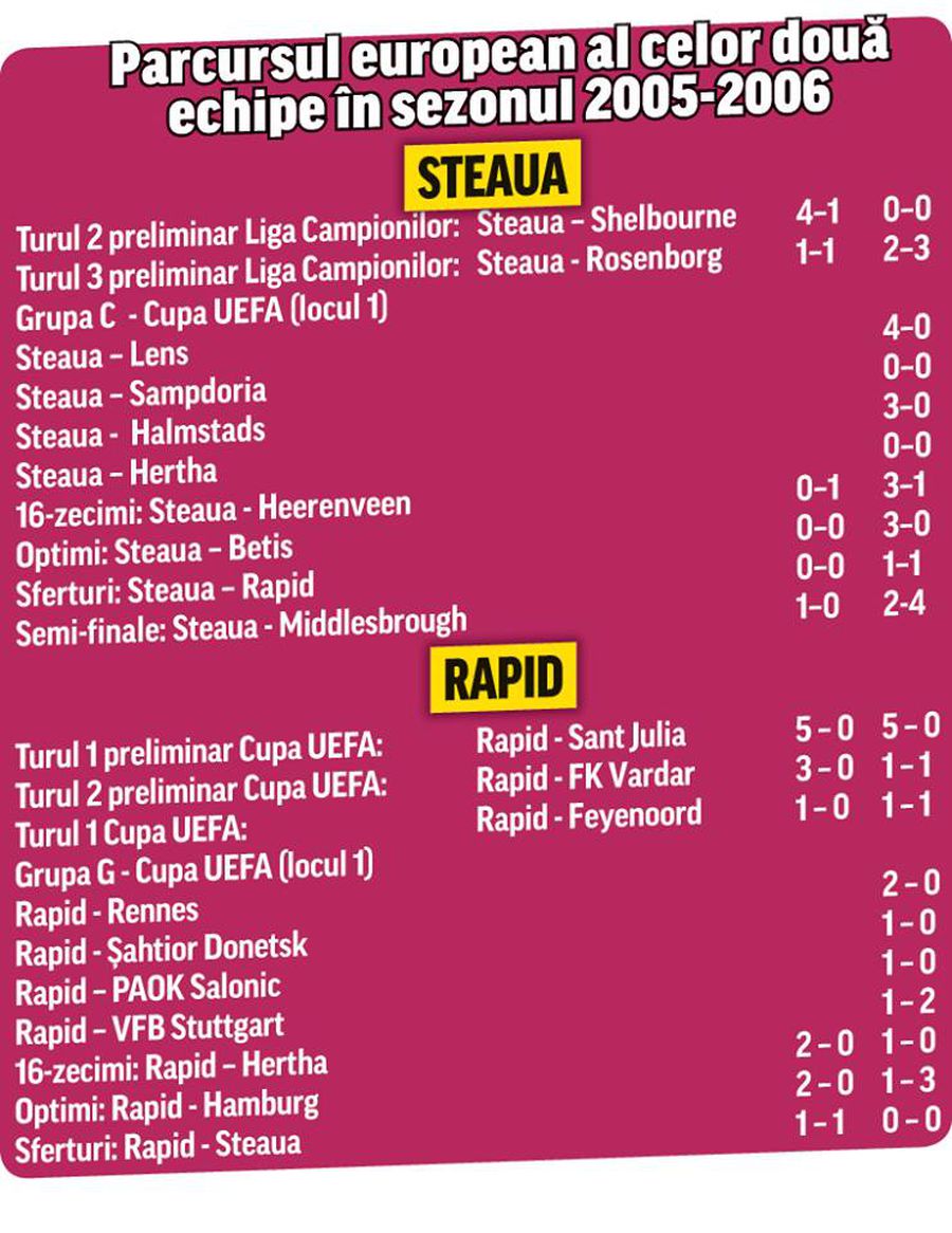 De ce se urăsc atât de puternic FCSB și Rapid? 5 borne esențiale și cum a răscolit Gigi Becali rivalitatea, în urmă cu câteva zile