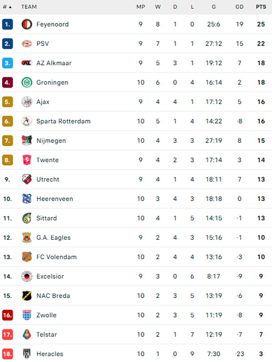 foto: situația clasamentului din Olanda / flashscore Tensiuni înaintea unui meci din prima ligă » Arbitrul a trimis pe toată lumea la vestiare