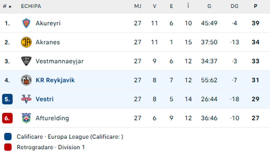 foto: Vestri va juca în Europa League din liga a doua / flashscore Au câștigat cupa, dar au retrogradat » Echipa care va juca în cupele europene din eșalonul secund