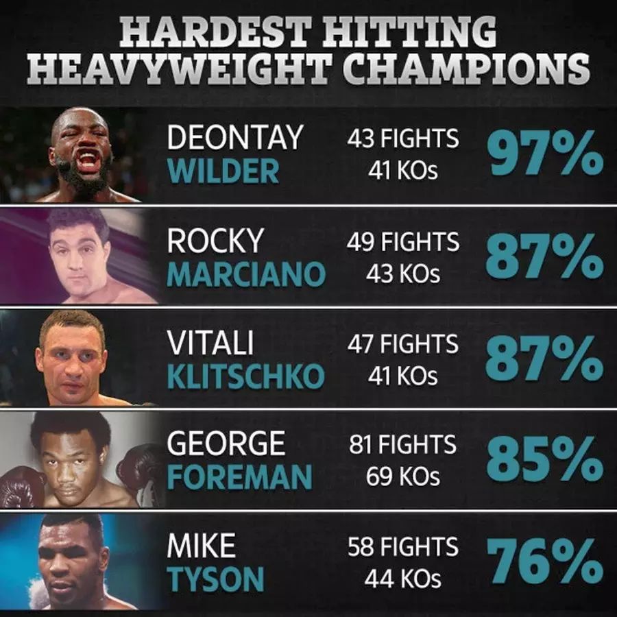 Deontay Wilder, peste Mike Tyson, Rocky Marciano și George Foreman » Americanul are cele mai năprasnice lovituri