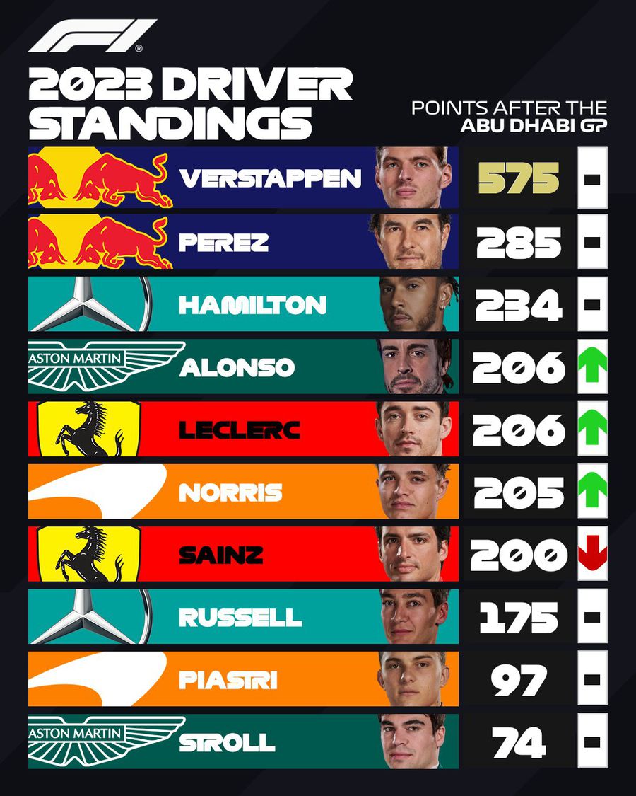 Max Verstappen a încheiat sezonul cu o victorie în Marele Premiu de la Abu Dhabi » Luptă pasionantă între Mercedes și Ferrari pentru locul al doilea