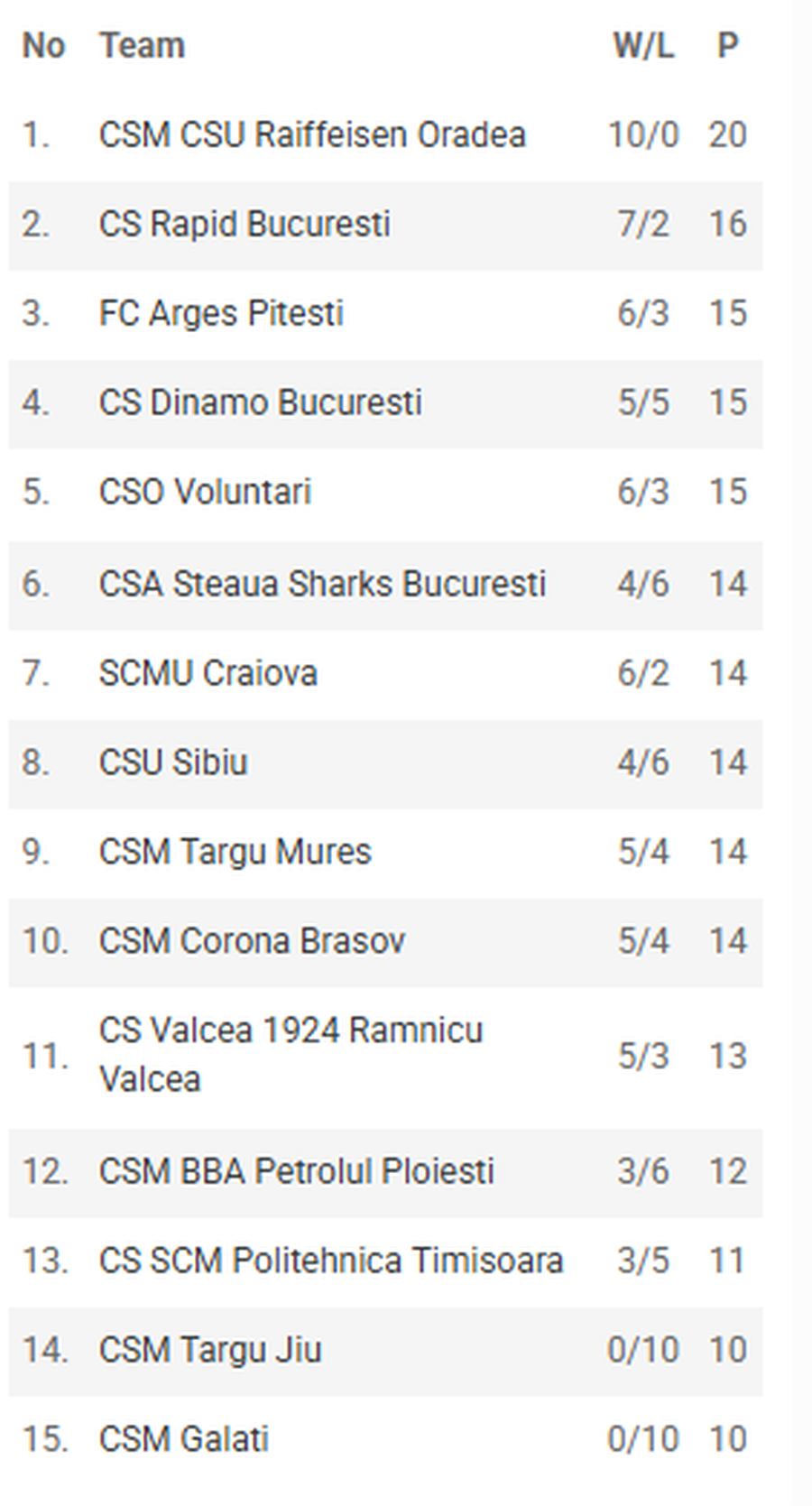 CSM CSU Oradea, 10 din 10 după primele 2 luni din Liga Națională de Baschet: Rudi Williams, MVP-ul rundei a 10-a! Cum arată clasamentul
