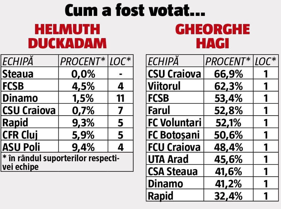 EXCLUSIV Istoria îl păstrează pe Duckadam. Steaua, nu! Are 0% în topul fanilor CSA, dar punctează printre dinamoviștii, rapidiști și olteni