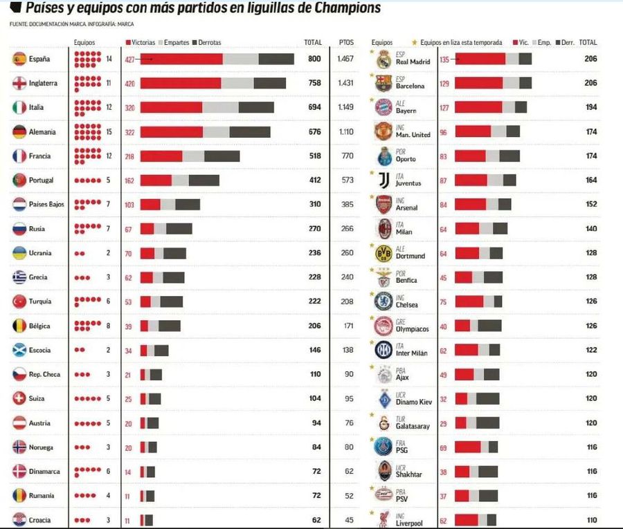 Unde suntem într-un clasament al numărului de meciuri adunate în total în Champions League