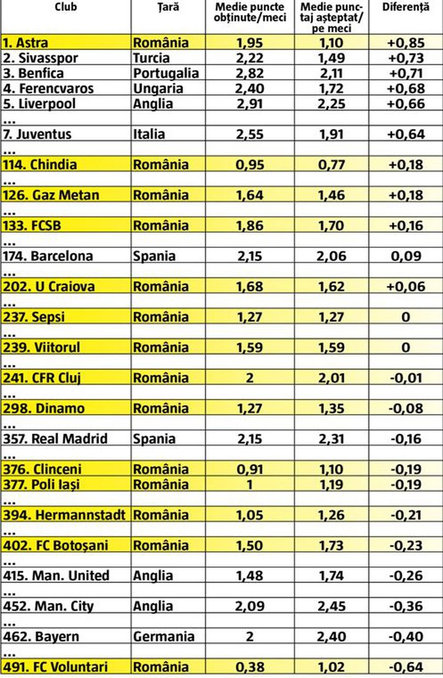 Astra e cea mai eficientă echipă din Europa! Giugiuvenii le-au luat fața granzilor Liverpool și Juventus!