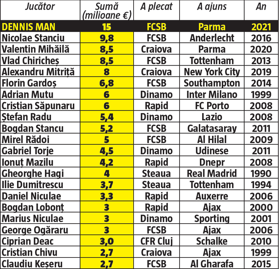 Dennis Man la Parma, cel mai scump transfer din istoria Ligii 1 » Spulberă recordul actual!