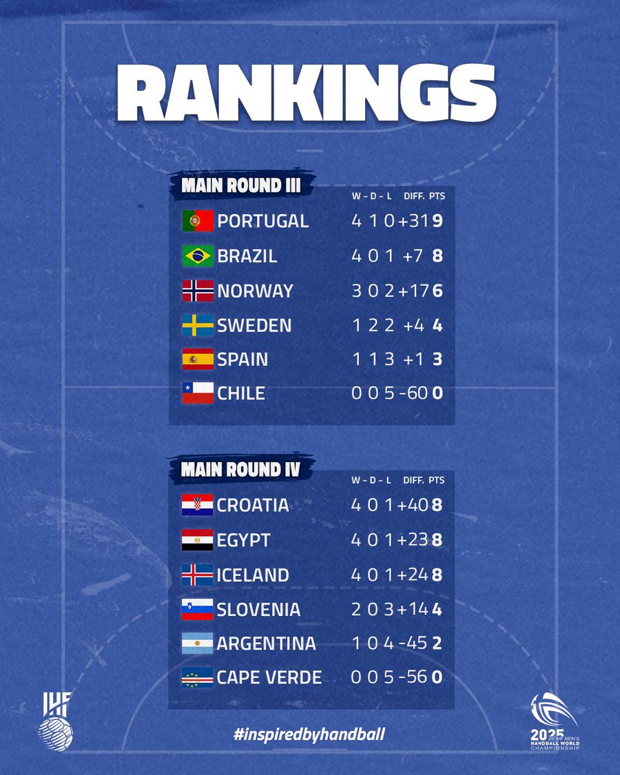 Ce prăbușire! Colosul european a obținut cea mai slabă clasare din ISTORIE la Campionatul Mondial de handbal masculin + cum arată sferturile de finală