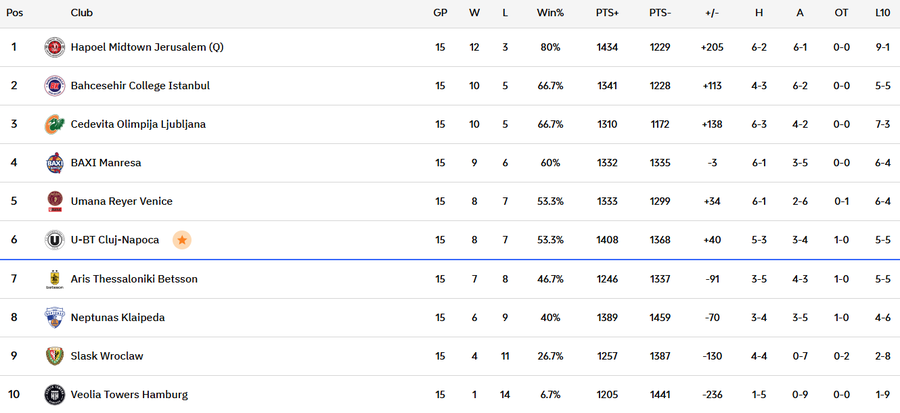 Clasamentul grupei A din EuroCup/Foto: captură euroleaguebasketball.net „Stimați pasageri, vă vorbește comandantul” » Fanii lui U-BT Cluj-Napoca au făcut spectacol în avion, înaintea unui meci crucial pentru alb-negri