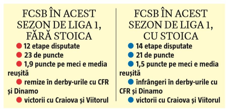 MM Stoica virusează FCSB! Revenirea managerului a prăbușit echipa lui Becali și Vintilă