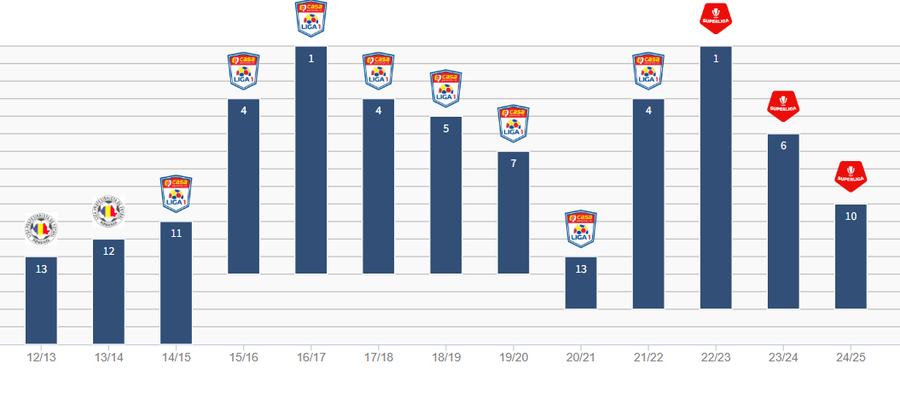 Ultima dată și-a dat demisia » Hagi va lua o decizie capitală