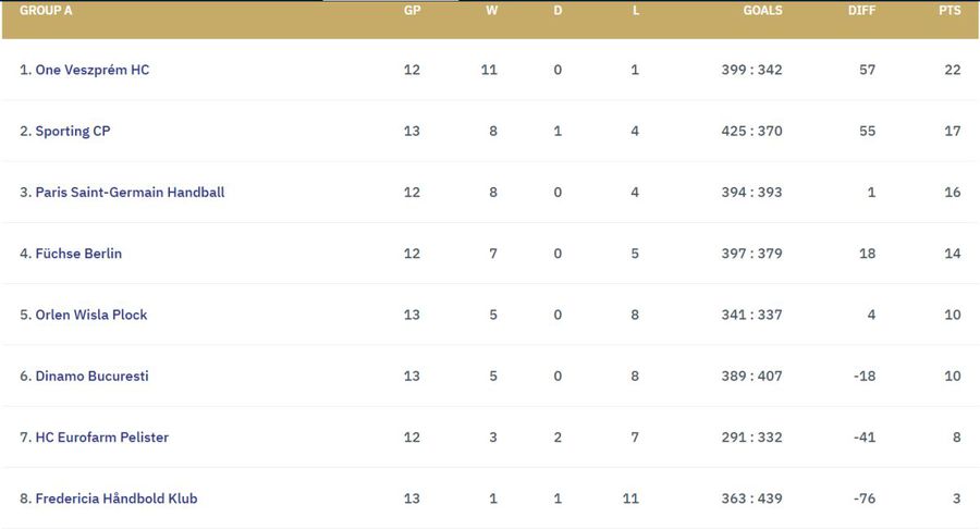 Dinamo e 99% în „optimile” Ligii Campionilor la handbal masculin! Calculele sunt simple