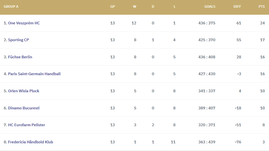 Fără surprize în Liga Campionilor: Dinamo București s-a calificat matematic în playoff-ul competiției europene