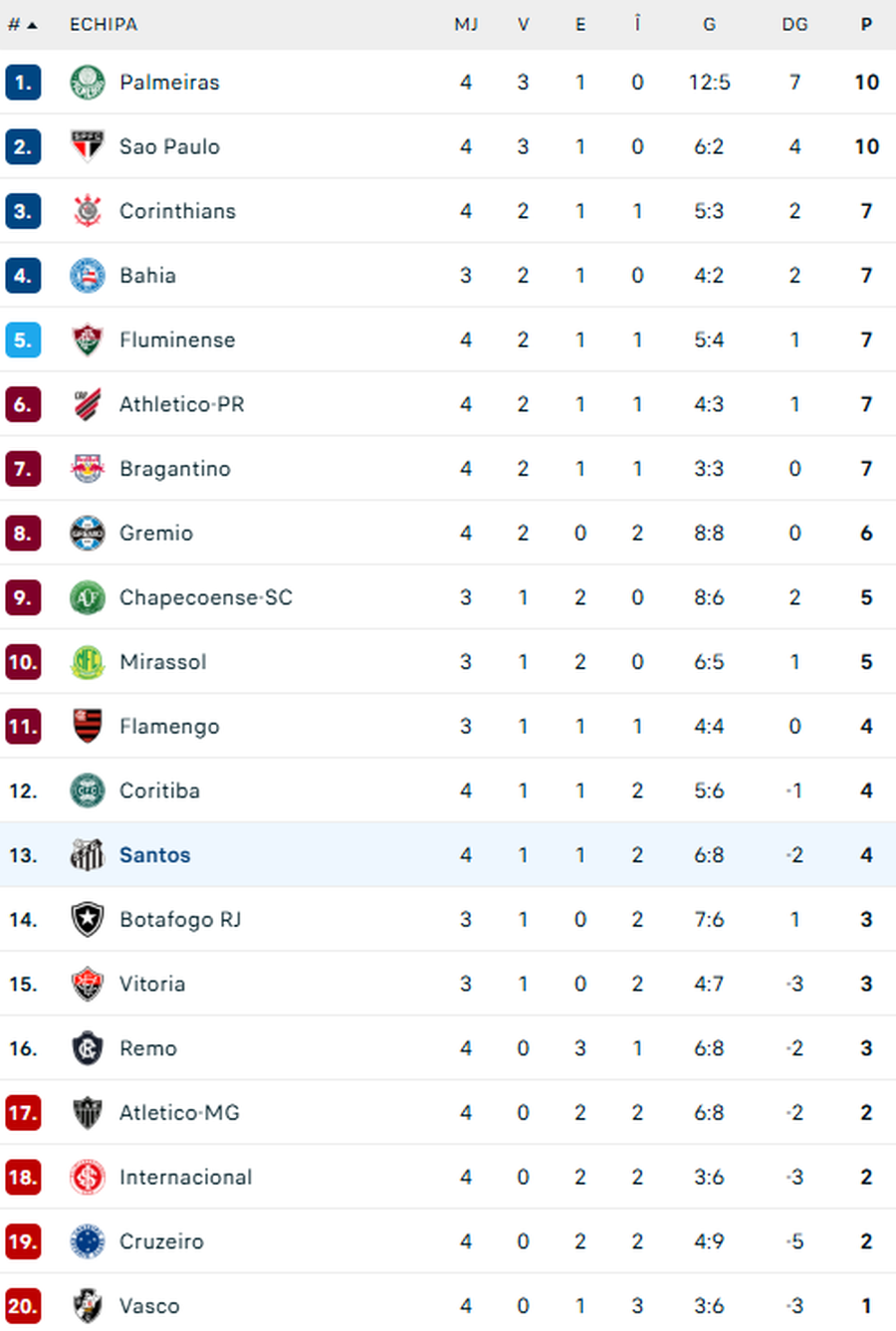 Neymar forțează prezența la Mondial » „Dublă” în ultima victorie a lui Santos din campionat