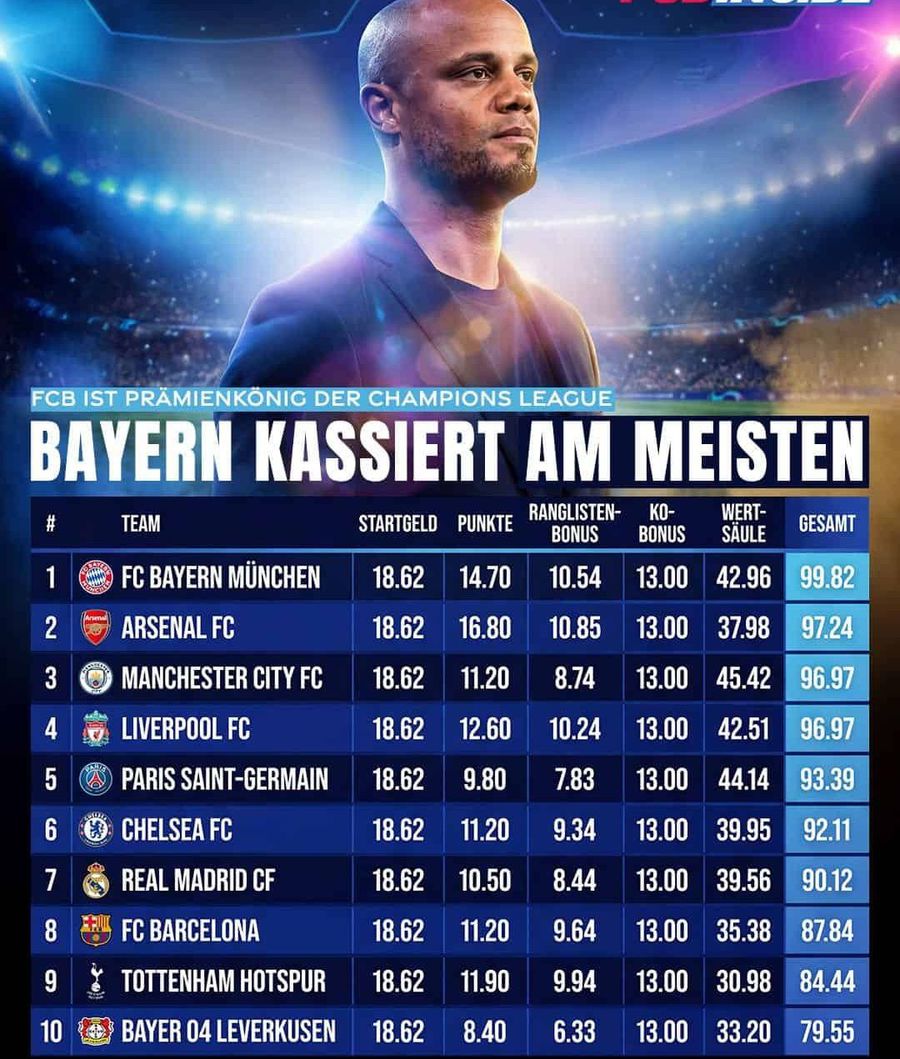 Arsenal a câștigat toate meciurile, dar un alt gigant a încasat cei mai mulți bani