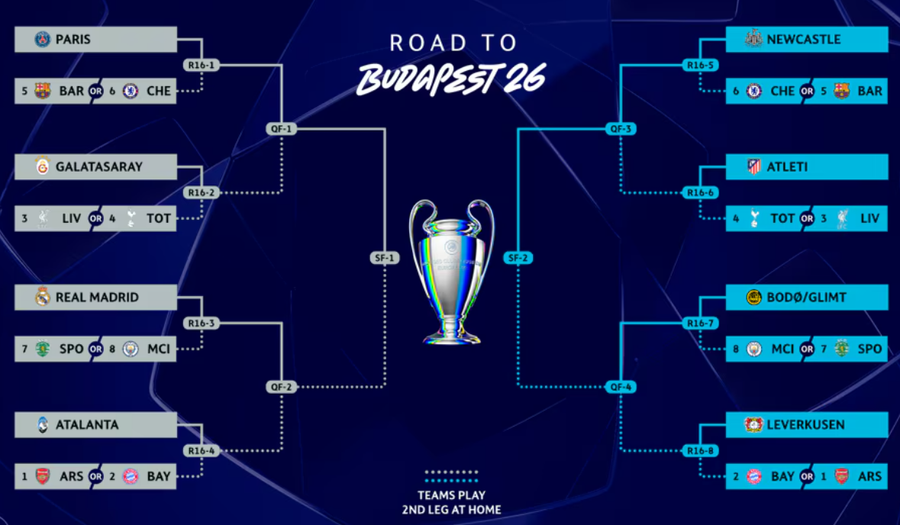 Tragerea la sorți pentru fazele superioare din Liga Campionilor: aflăm duelurile din optimi și tabloul până în finală