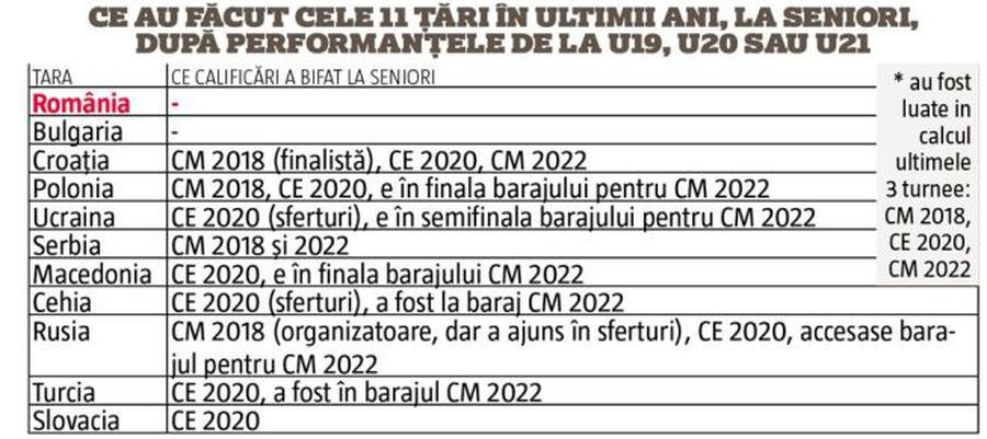 Generații risipite: suntem locul 1 la irosit fotbaliști! Două argumente că România pierde talent după talent + cum stăm în raport cu țările din Est