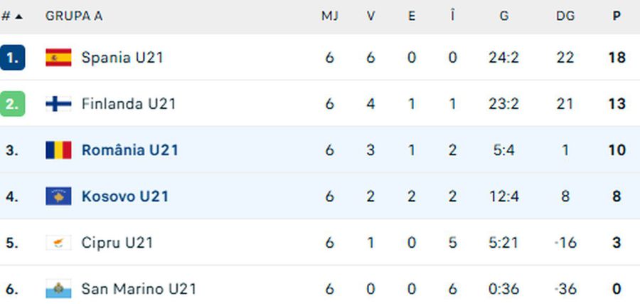România U21, victorie uriașă în Kosovo! Situația în preliminariile Euro 2027