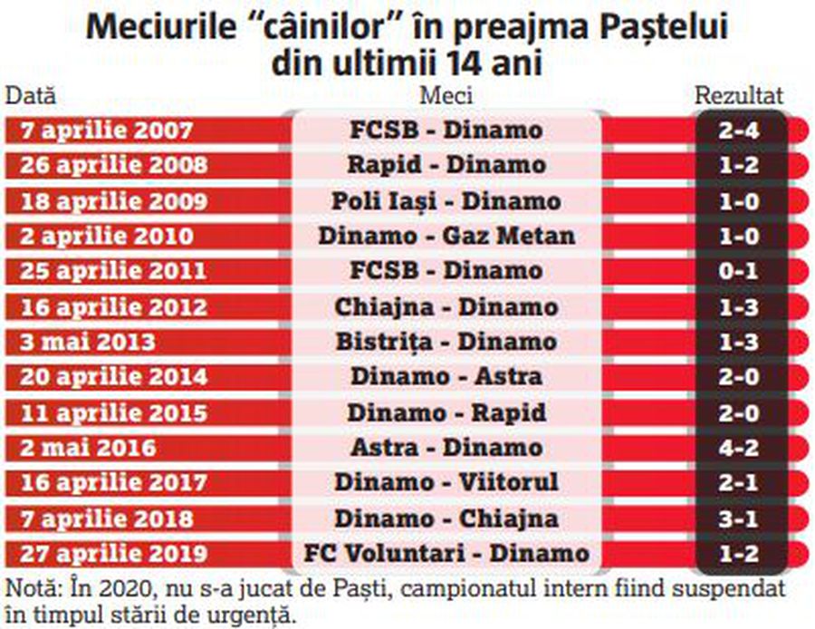 Dinamo, meciuri cruciale pentru salvare în perioada Paștelui