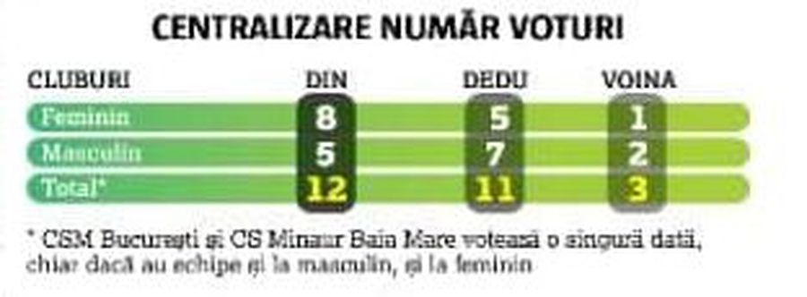 Sondaj GSP, înaintea alegerilor FRH » Care e intenția de vot a cluburilor din prima ligă, cine e anti-Dedu + cum arată calculele la zi