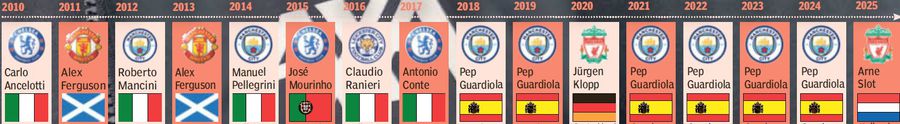 Arne Slot, titlu la primul sezon cu Liverpool în Premier League » Continuă tradiția șocantă din Anglia