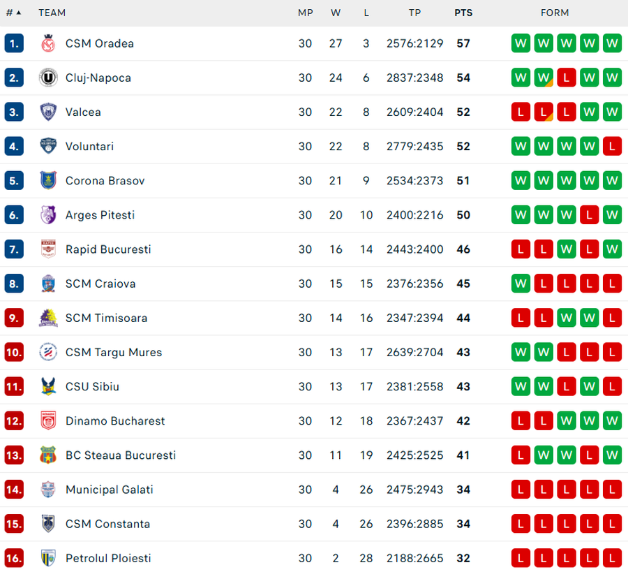 Finalul sezonului regulat în Liga Națională: Dimitrije Nikolic, MVP în ultima rundă a campionatului! Cum arată tabloul playoff-ului