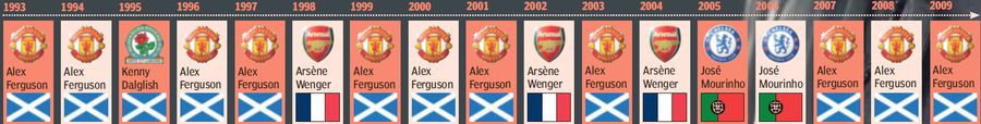 Managerii câștigători ai titlurilor în Premier League (1993-2009) Arne Slot, titlu la primul sezon cu Liverpool în Premier League » Continuă tradiția șocantă din Anglia