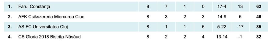 Clasament play-off în Superliga feminină Știm campioana României la fotbal feminin! Al doilea titlu la rând