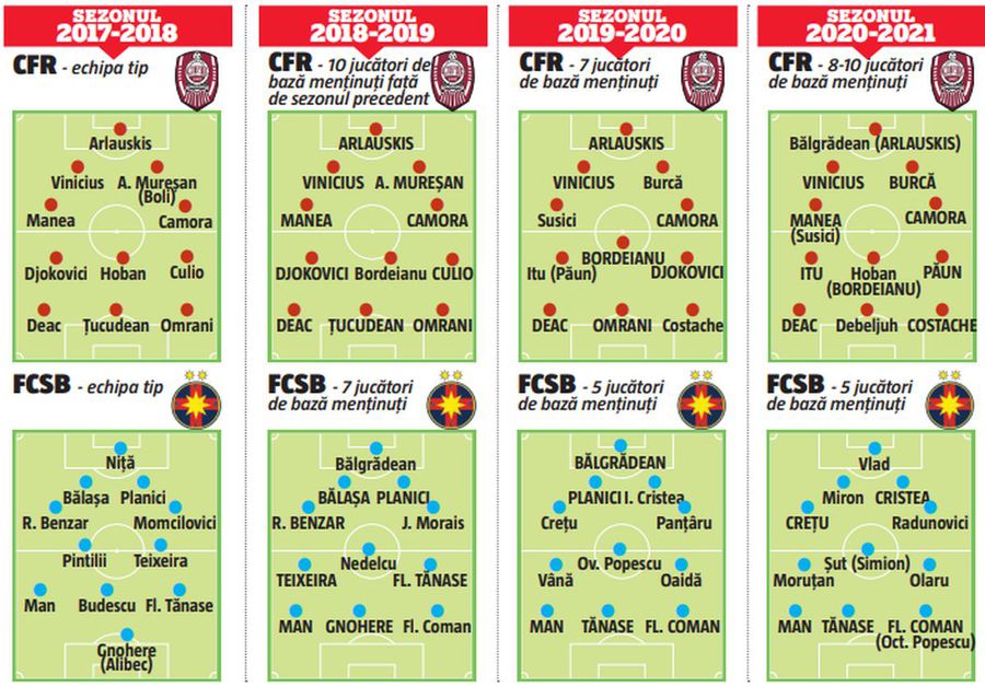 Ce stă în spatele hegemoniei CFR Cluj? Comparație uluitoare cu rivala FCSB