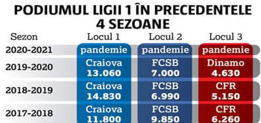 FCSB a redevenit Steaua în tribune! Bornă importantă depășită pentru prima oară după pierderea mărcii