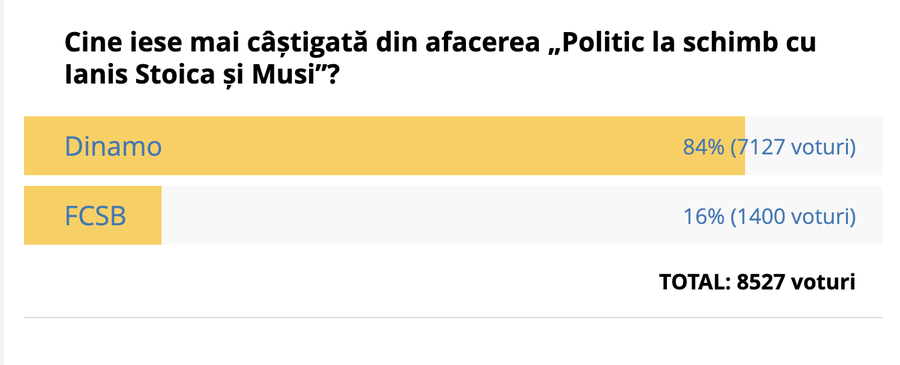 Cine iese mai câștigată dintre Dinamo și FCSB în afacerea „Politic la schimb cu Musi și Ianis Stoica”? » Verdict clar în sondajul GSP și de la Ioan Andone