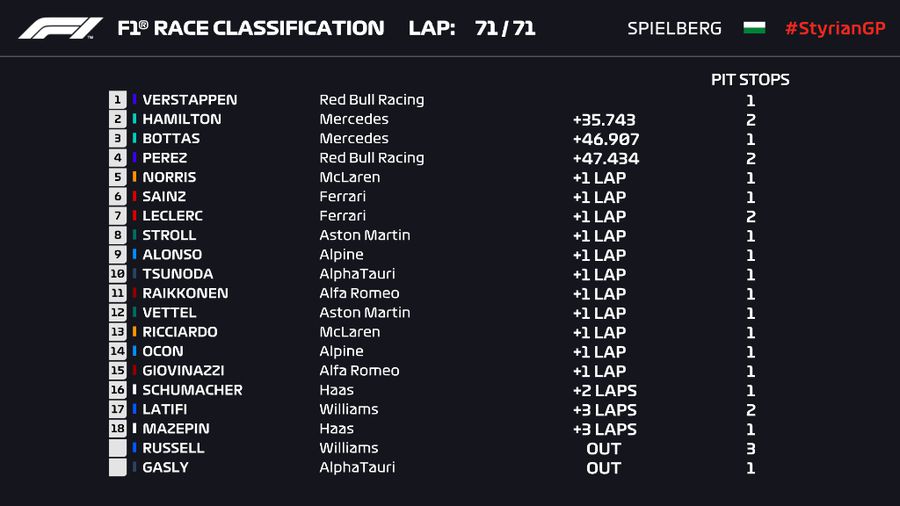 Tot mai sigur pe el! Max Verstappen câștigă pe circuitul de casă, la Spielberg, a patra sa victorie din acest sezon