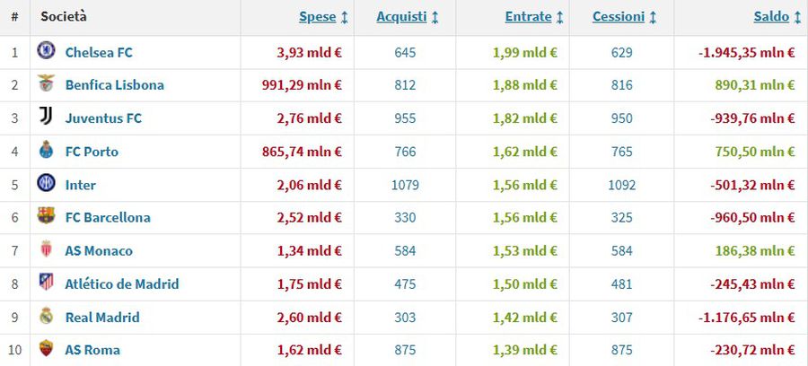 120 de milioane € pentru Gigi Becali » Capitolul la care FCSB se află peste Steaua Roșie Belgrad și Dinamo Kiev!