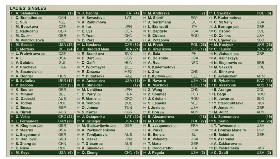 Jucătoarele din România și-au aflat adversarele din primul tur de la Wimbledon » Gabriela Ruse, duel contra câștigătoarei Australian Open