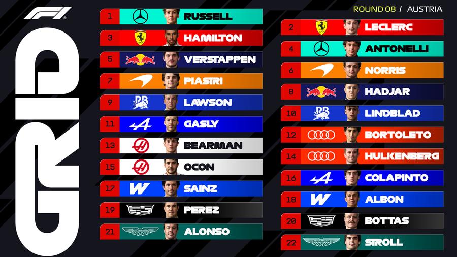 George Russell va porni din pole-position în Marele Premiu al Austriei! Ultim tur controversat, după un accident al lui Max Verstappen