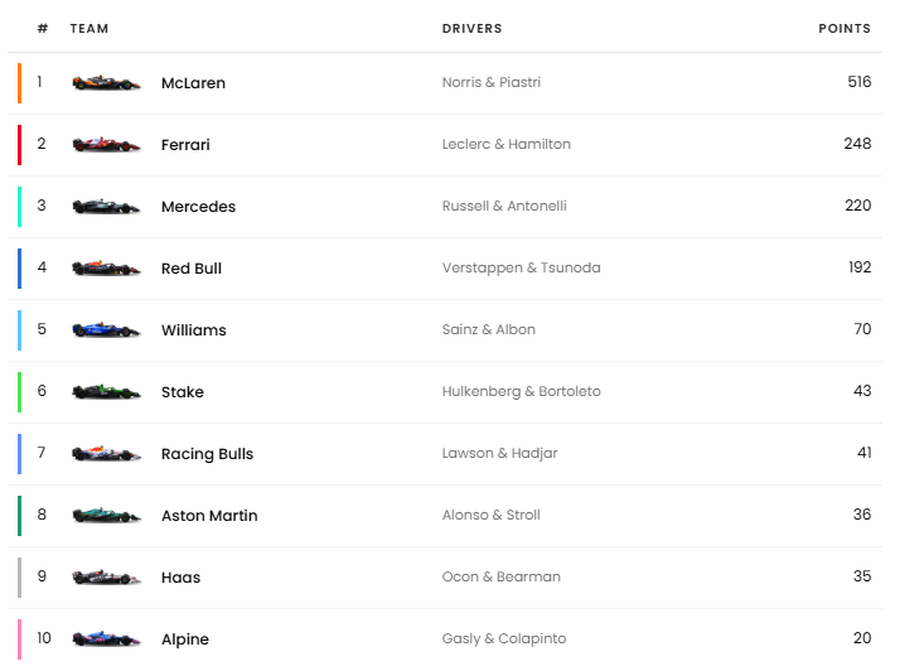 Oscar Piastri, de neatins! Australianul s-a impus fără emoții în Marele Premiu al Belgiei » Clasamentele