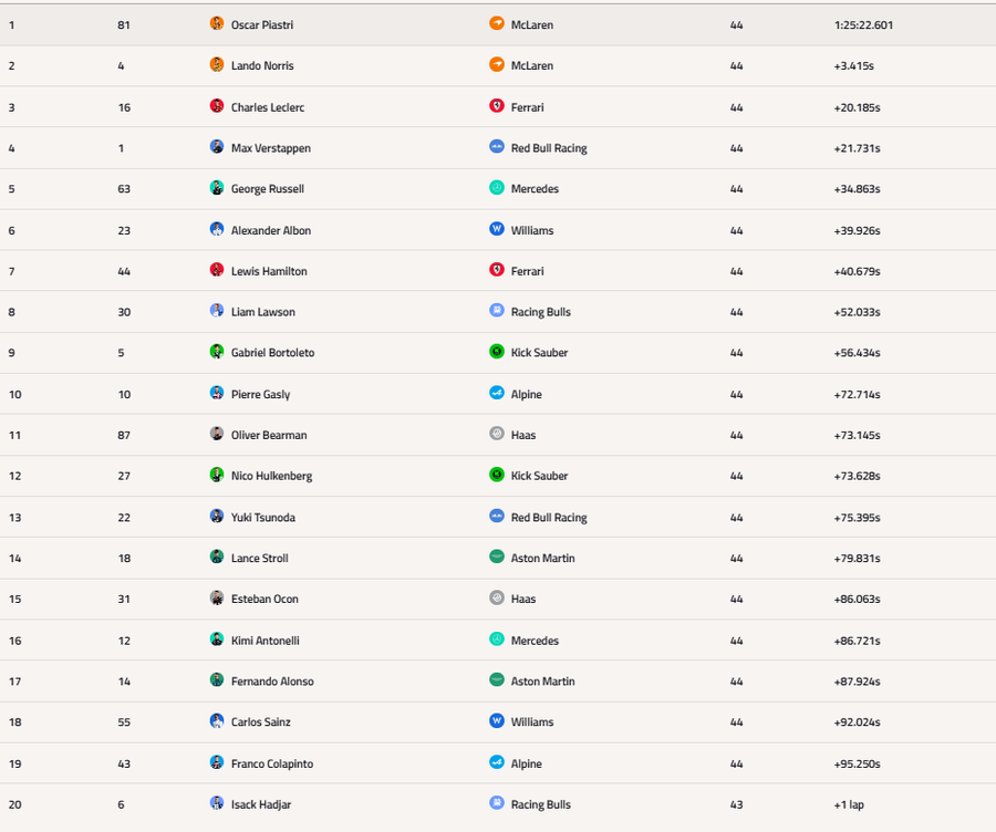 Oscar Piastri, de neatins! Australianul s-a impus fără emoții în Marele Premiu al Belgiei » Clasamentele