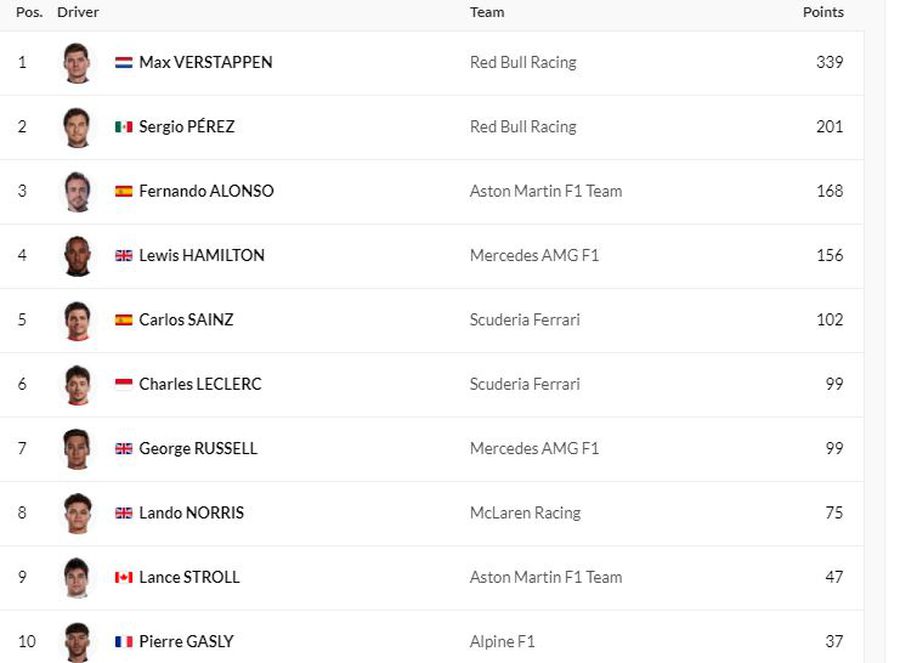 Marele Premiu al Olandei » Max Verstappen, suprem la Zandvoort! Campionul en titre a egalat un record vechi de 10 ani
