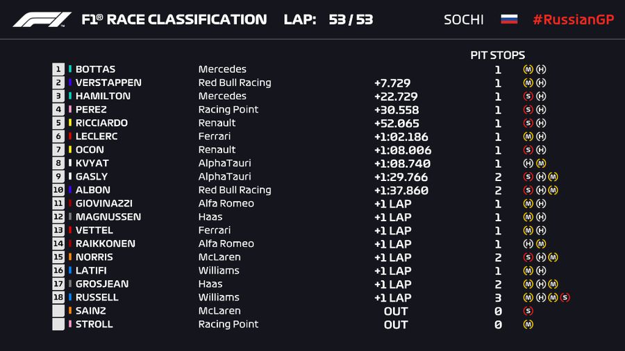 FOTO Valtteri Bottas, victorios la MP al Rusiei! Penalizat, Lewis Hamilton termină pe locul 3