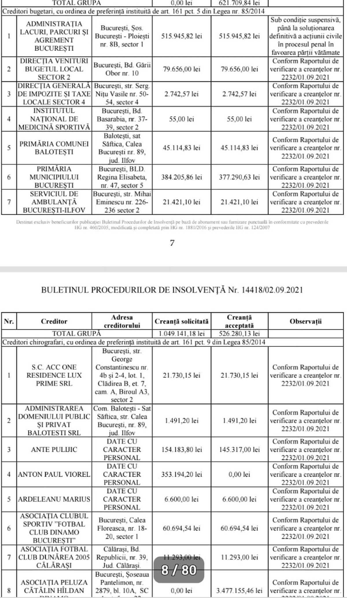 Cine sunt cele mai importante nume înscrise la masa credală de la Dinamo: PCH și firmele lui Negoiță solicită cei mai mulți bani + valoarea totală a datoriilor