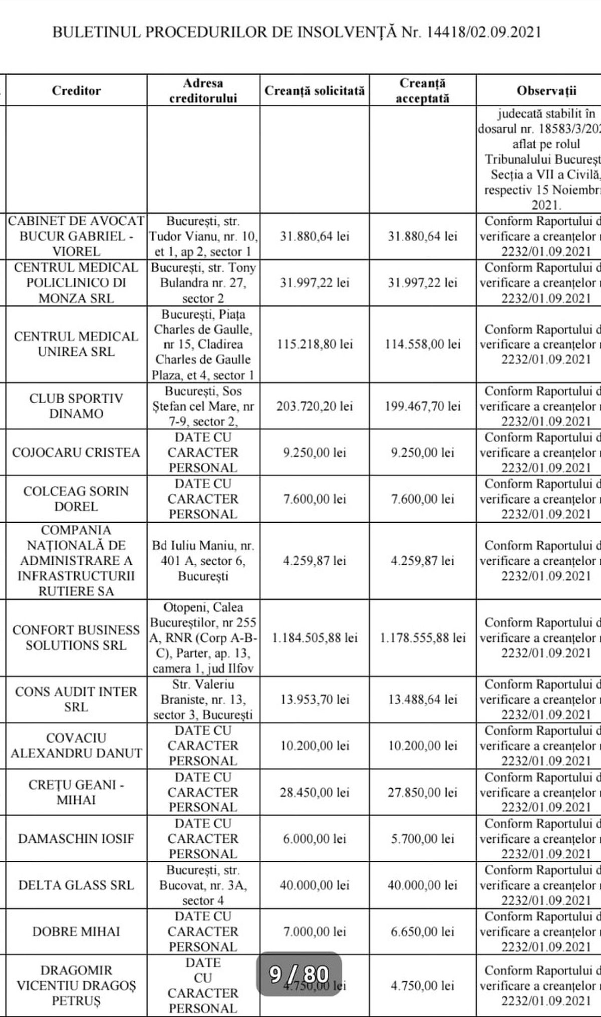 Cine sunt cele mai importante nume înscrise la masa credală de la Dinamo: PCH și firmele lui Negoiță solicită cei mai mulți bani + valoarea totală a datoriilor
