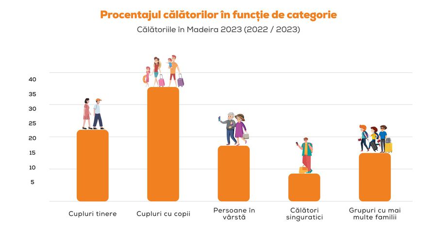 Călătoriile în Madeira în 2023 – Creștere cu 54% a Numărului de Turiști față de Anul Precedent | Cocktail Holidays Adaugă Statistici Interesante