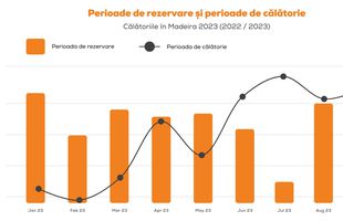 Călătoriile în Madeira în 2023 – Creștere cu 54% a Numărului de Turiști față de Anul Precedent | Cocktail Holidays Adaugă Statistici Interesante