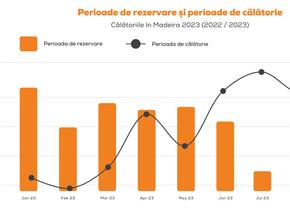 Călătoriile în Madeira în 2023 – Creștere cu 54% a Numărului de Turiști față de Anul Precedent | Cocktail Holidays Adaugă Statistici Interesante