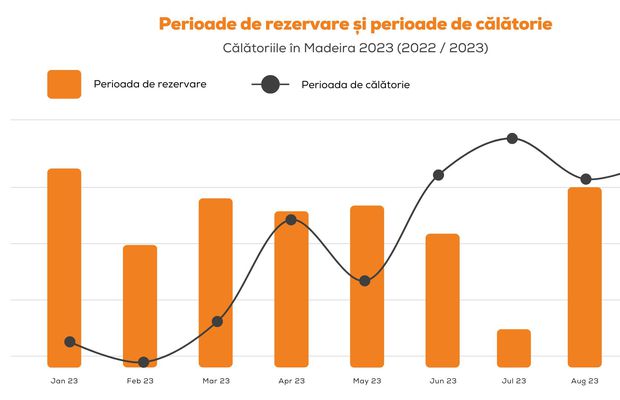Călătoriile în Madeira în 2023 – Creștere cu 54% a Numărului de Turiști față de Anul Precedent | Cocktail Holidays Adaugă Statistici Interesante