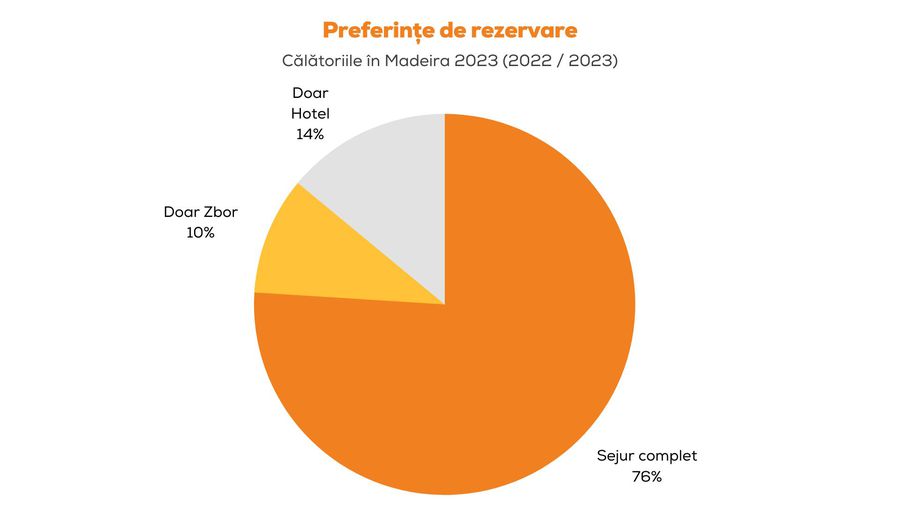 Călătoriile în Madeira în 2023 – Creștere cu 54% a Numărului de Turiști față de Anul Precedent | Cocktail Holidays Adaugă Statistici Interesante