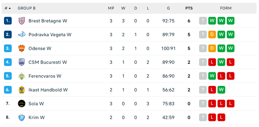 A rezistat o singură repriză! CSM București, a doua înfrângere în Liga Campionilor, după ce a fost dominată în Franța, de Brest