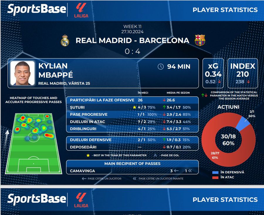 Uluitor! De câte ori a fost prins în ofsaid Kylian Mbappe de apărarea Barcelonei