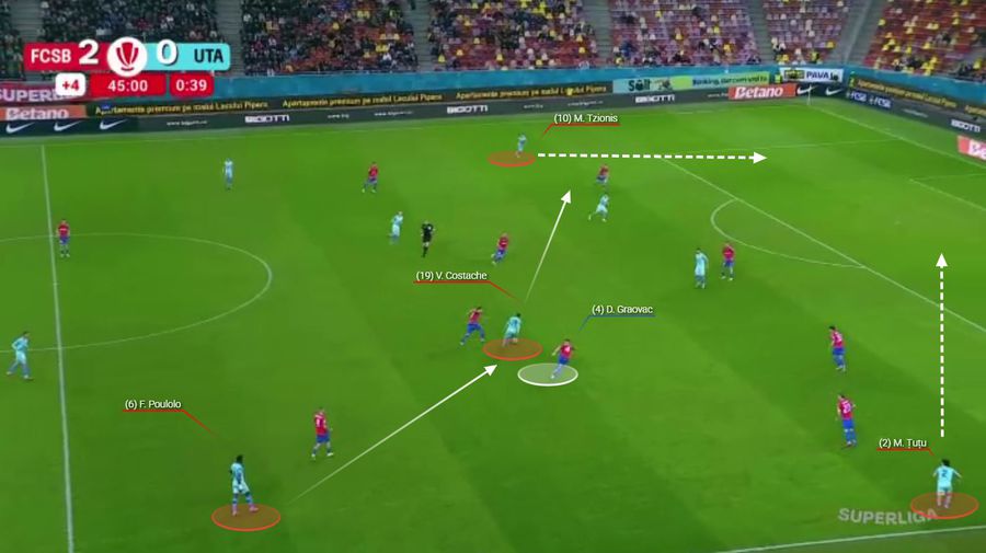 Una dintre rarele construcții ale „Bătrânei Doamne”. Graovac este surprins, Tzionis reușește un șut, dar nu în forță. Foto generat în platforma Wyscout Lecția simplității » De ce FCSB - UTA este punctul de restart pentru roș-albaștri