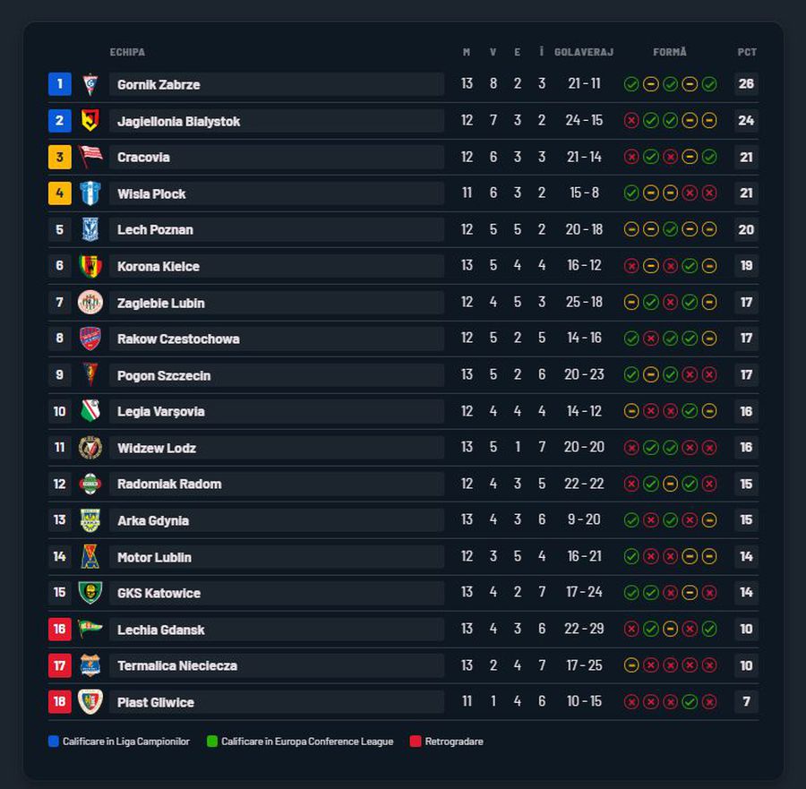 Edi Iordănescu, 3 meciuri fără victorie în Polonia: „Știți cât dorm pe noapte? Chiar dacă înseamnă sacrificarea antrenorului...”